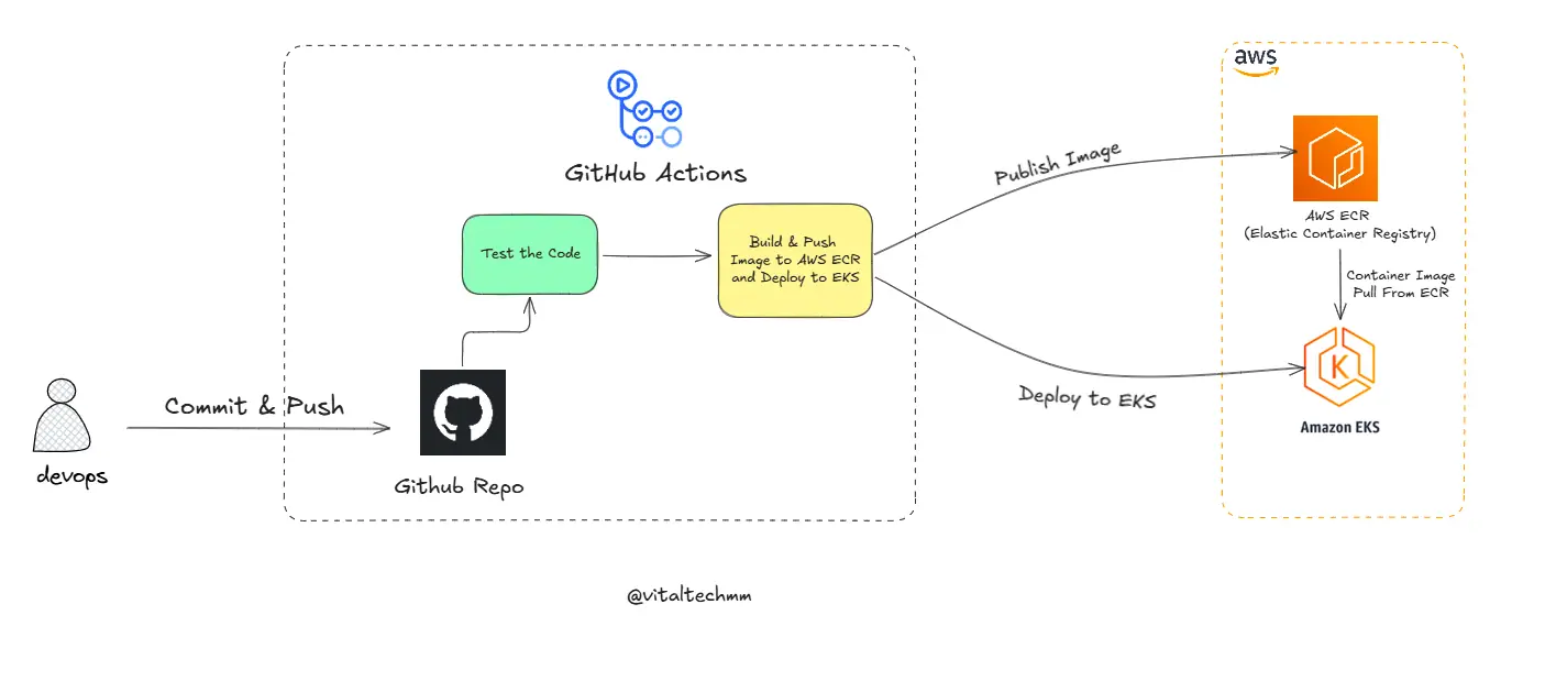 Container Platform on EKS